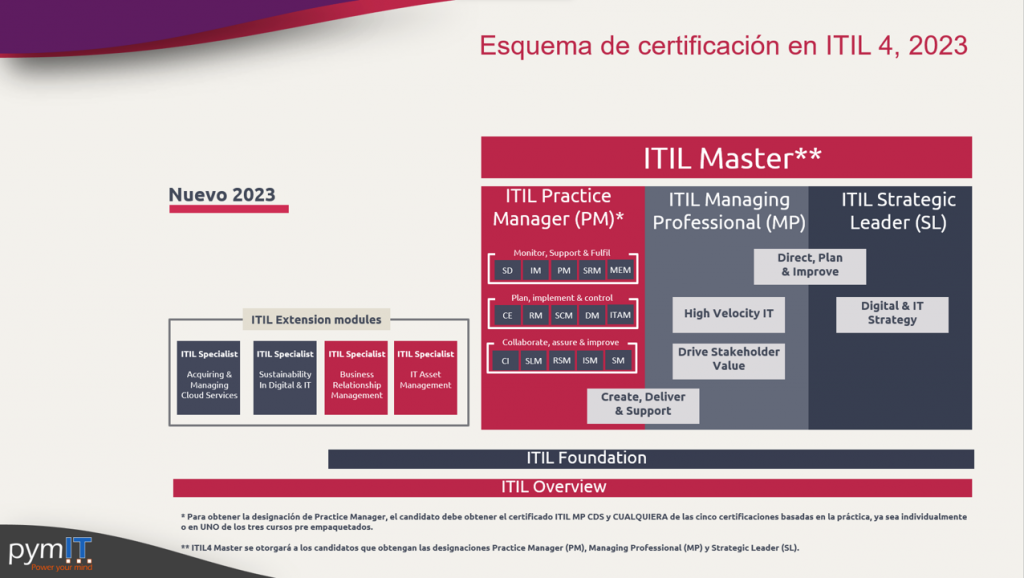 Esquema certificaciones ITIL4 2023